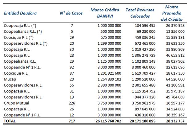 Tabla con las soluciones de vivienda generadas por las entidades autorizadas en otros programas de crédito.